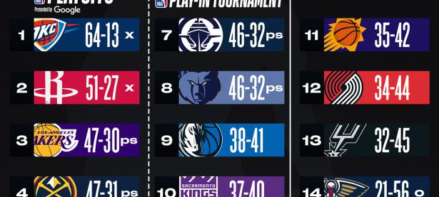 洛杉矶湖人赛后扳平良机，志在NBA季后赛名次提升，媒体盛赞，医务组通报恢复的简单介绍