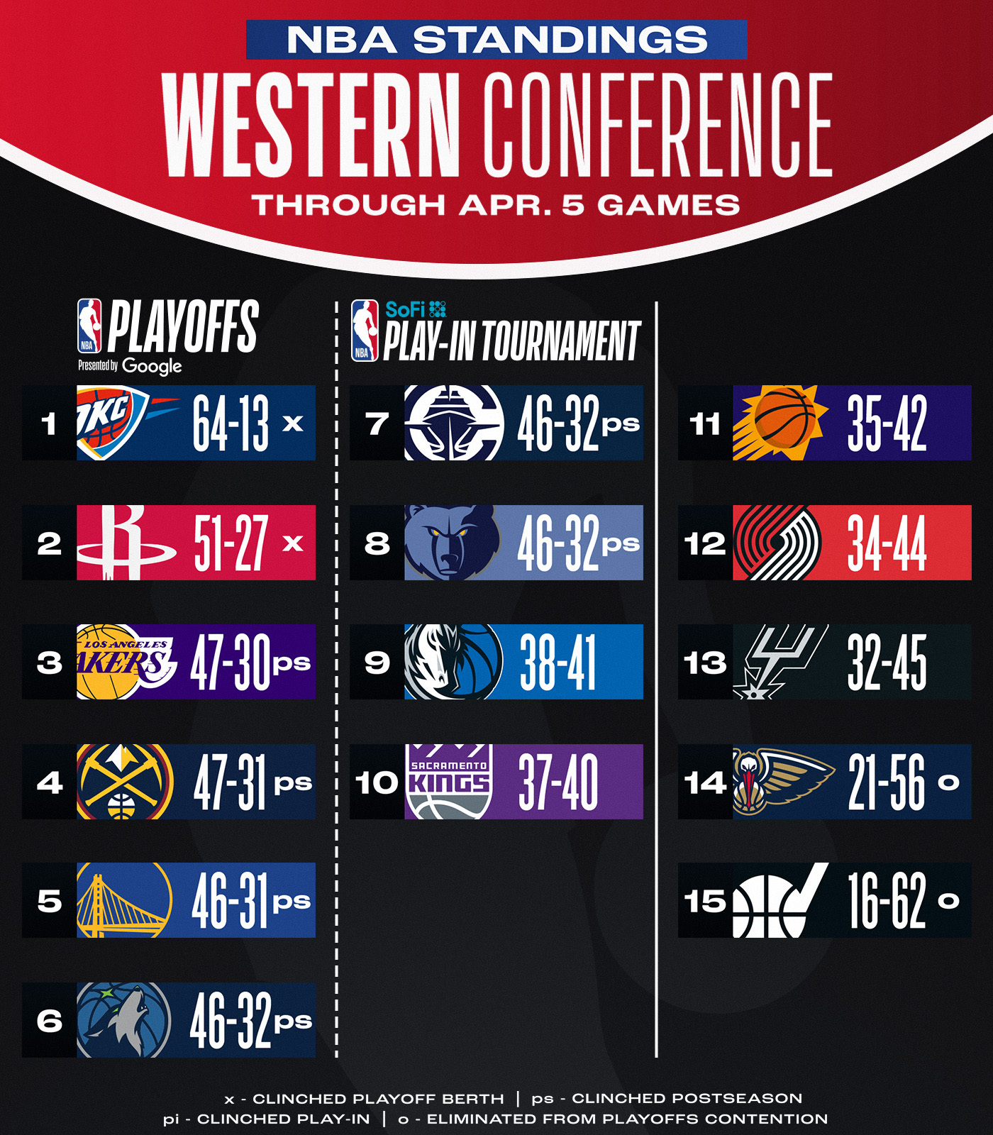 洛杉矶湖人赛后扳平良机，志在NBA季后赛名次提升，媒体盛赞，医务组通报恢复的简单介绍